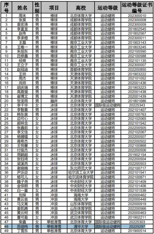 冬奥会冠军苏翊鸣保送清华大学 2023年优秀运动员本科保送推荐名单